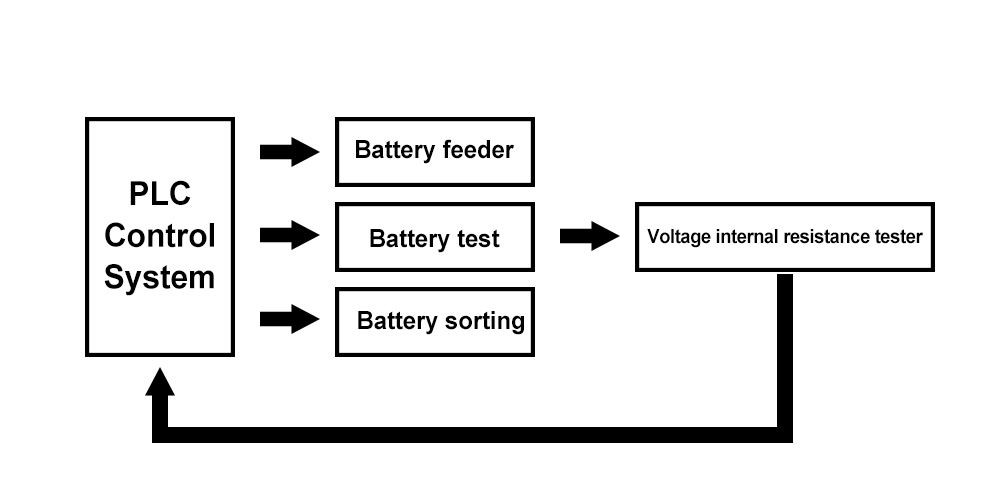 battery sorting machine workflow