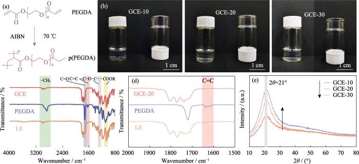Fig 1 Preparation and structural analysis of GCE